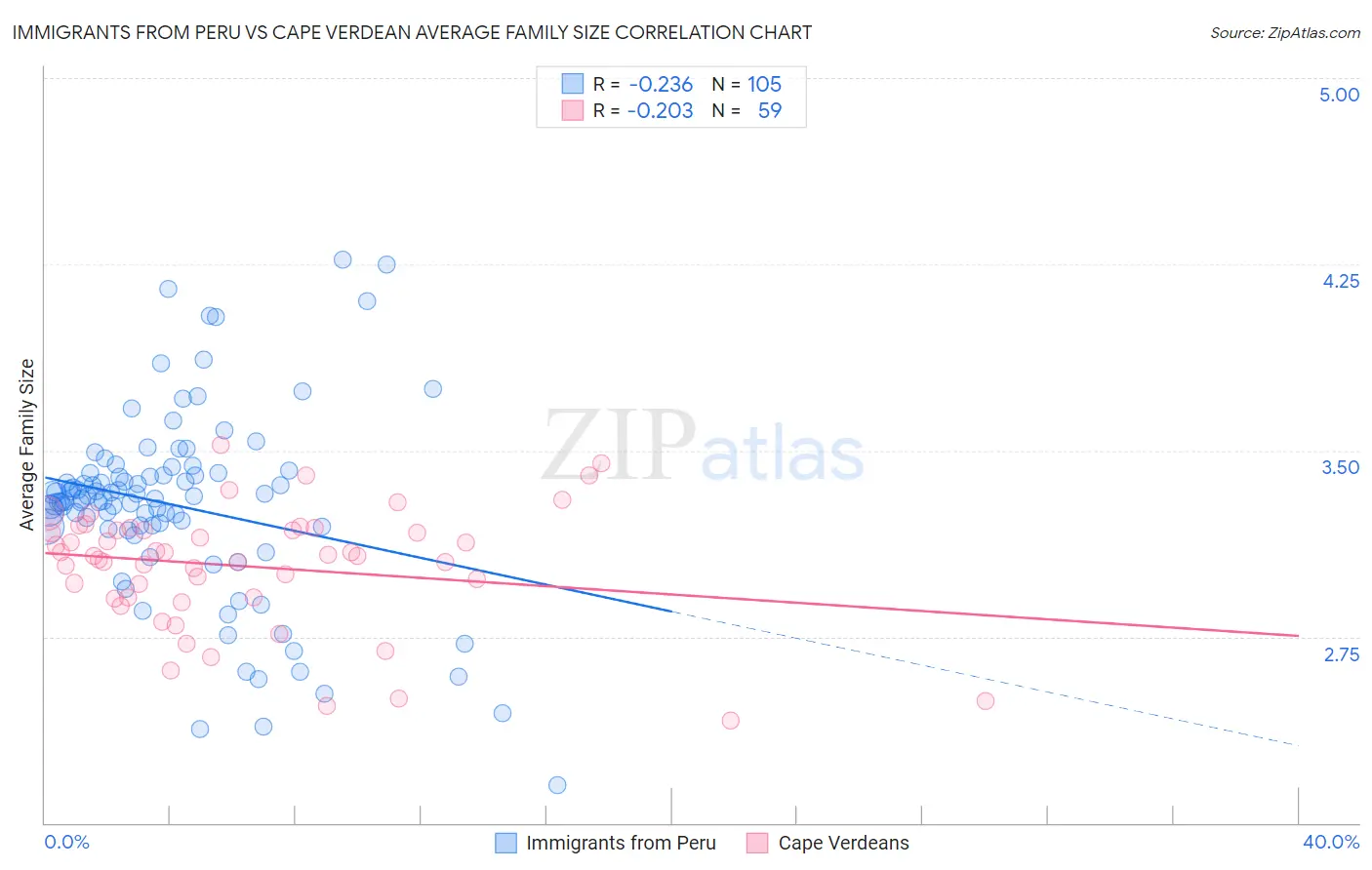 Immigrants from Peru vs Cape Verdean Average Family Size