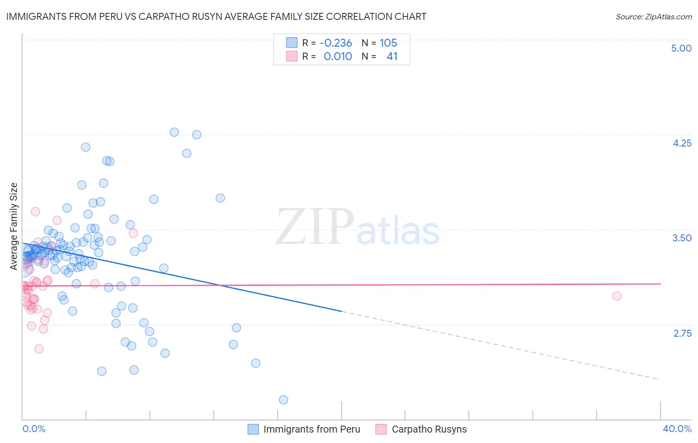 Immigrants from Peru vs Carpatho Rusyn Average Family Size