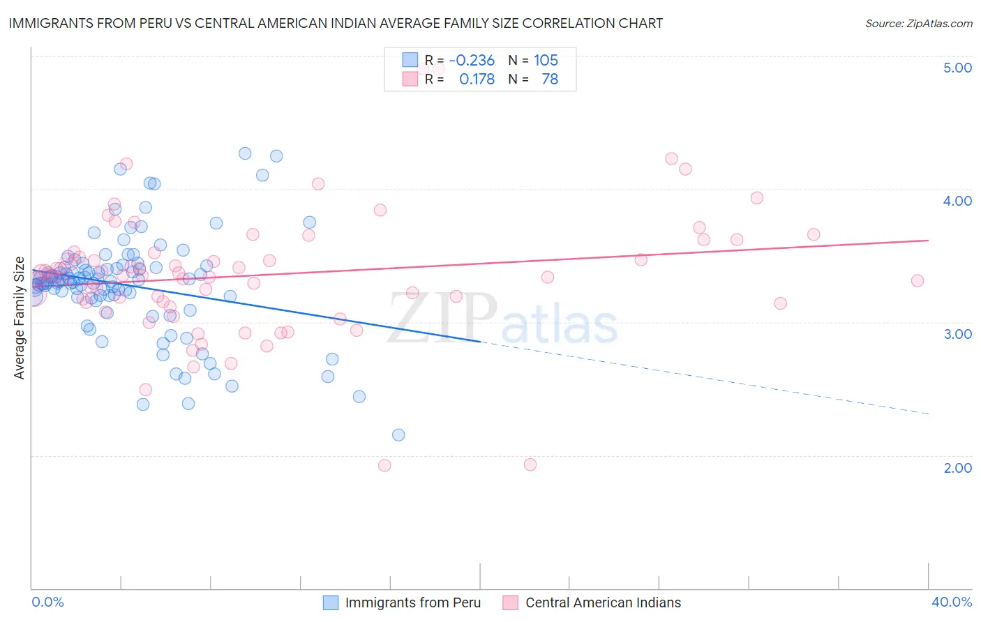 Immigrants from Peru vs Central American Indian Average Family Size