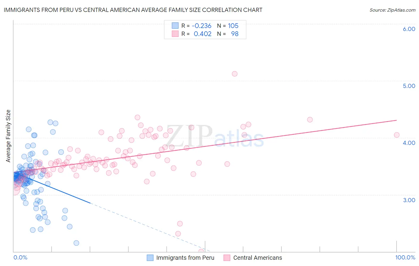 Immigrants from Peru vs Central American Average Family Size