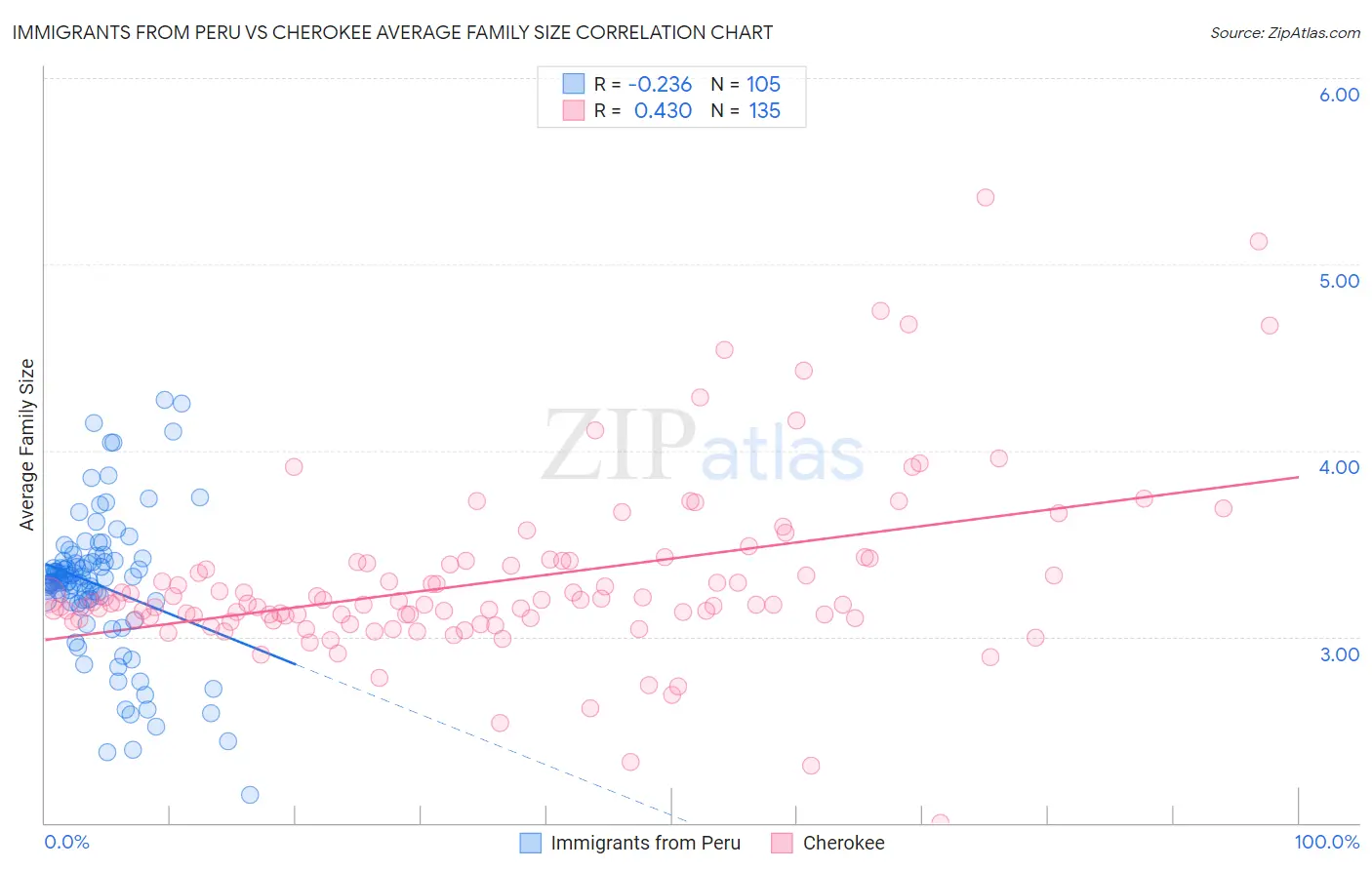 Immigrants from Peru vs Cherokee Average Family Size