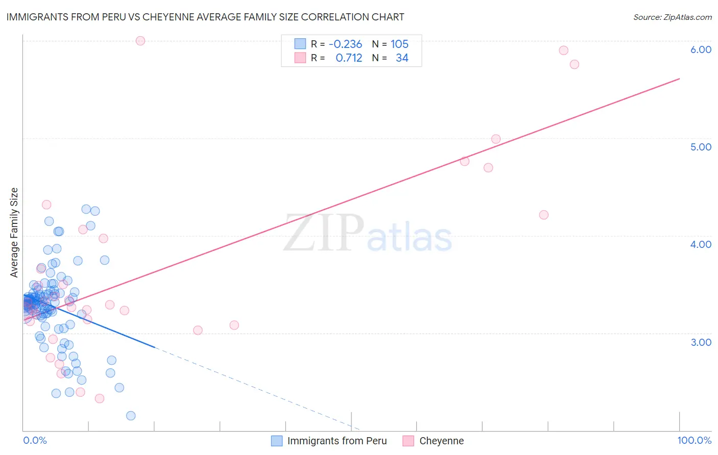 Immigrants from Peru vs Cheyenne Average Family Size