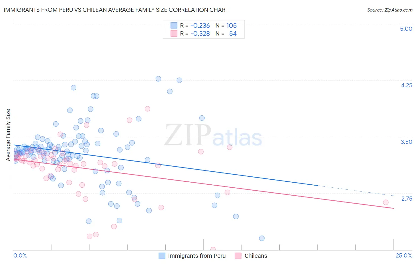 Immigrants from Peru vs Chilean Average Family Size