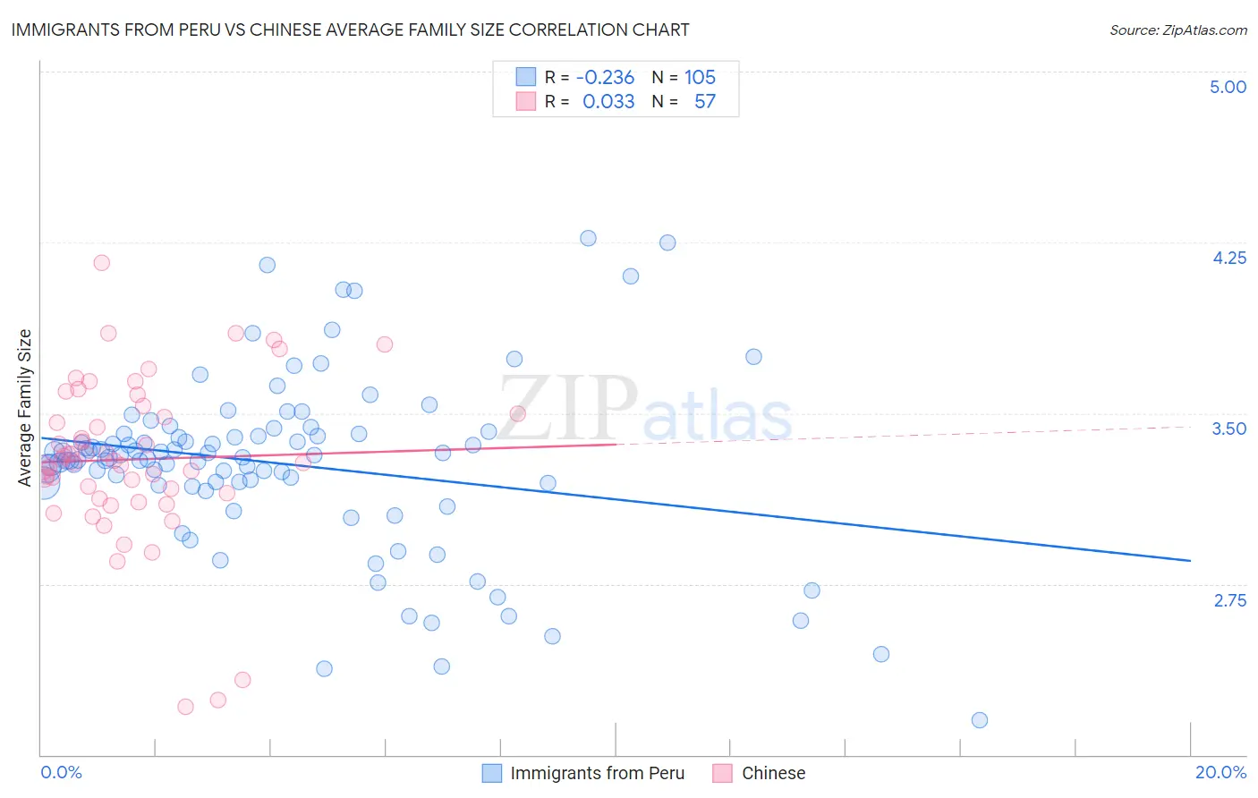 Immigrants from Peru vs Chinese Average Family Size