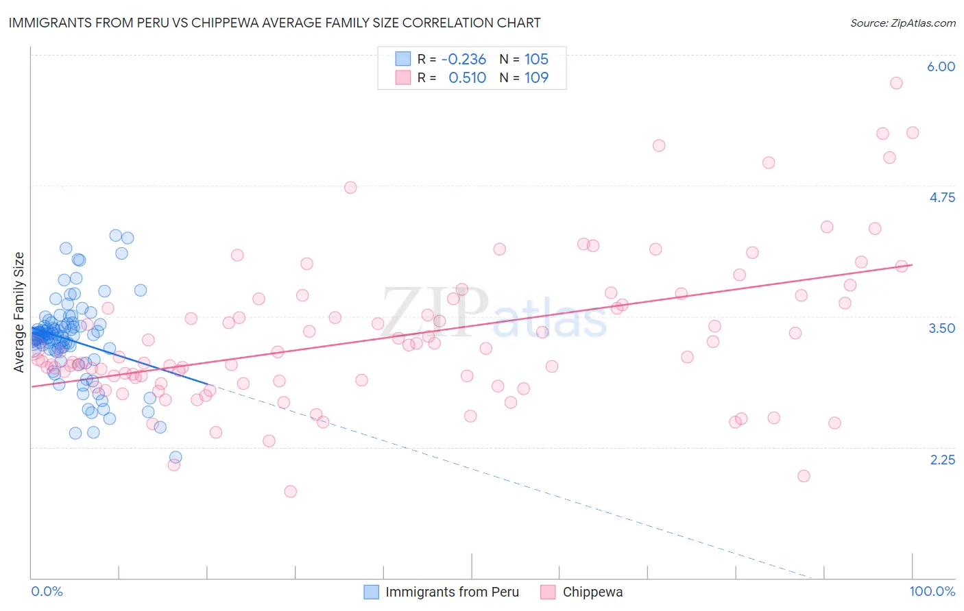 Immigrants from Peru vs Chippewa Average Family Size