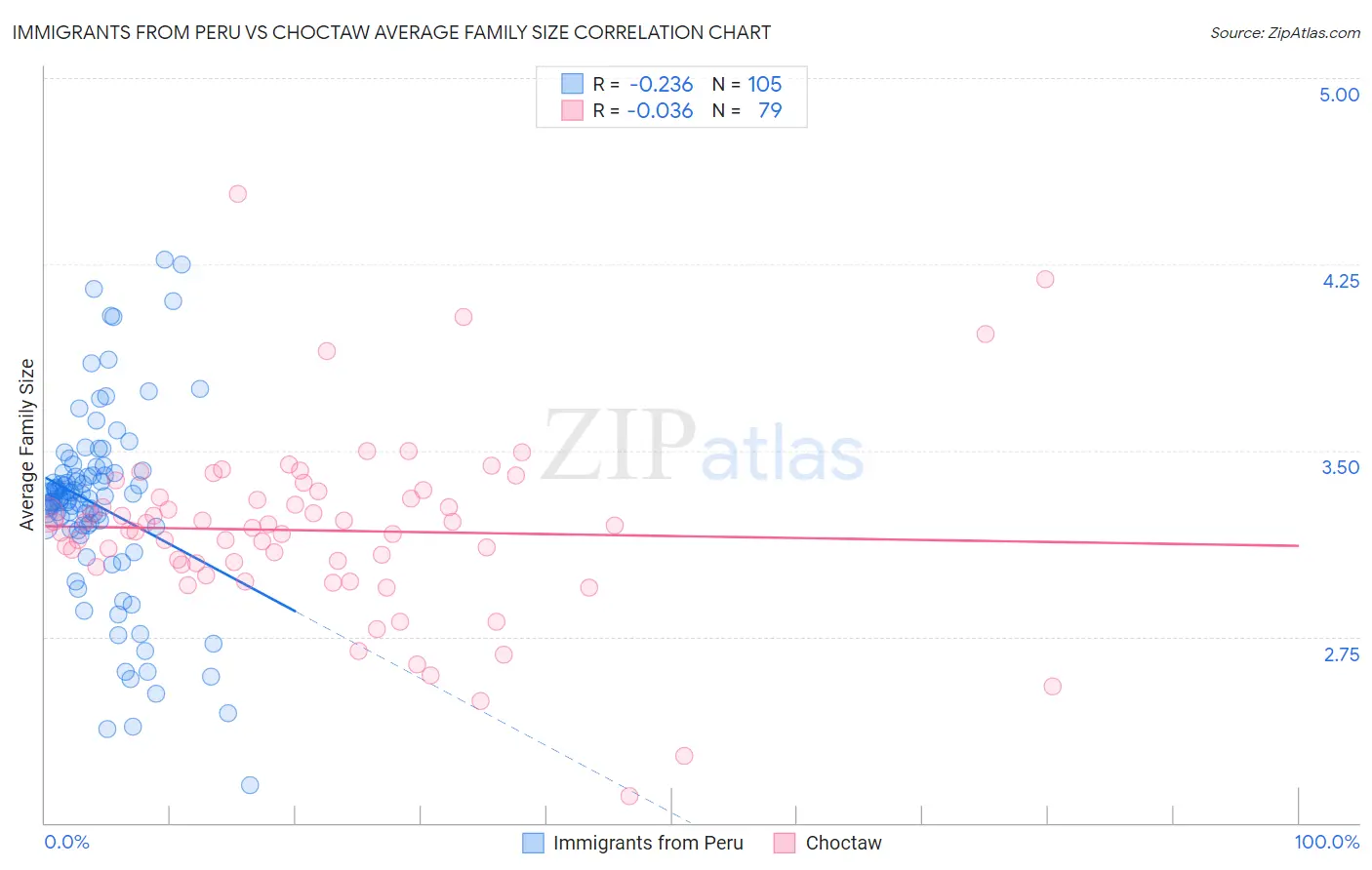 Immigrants from Peru vs Choctaw Average Family Size