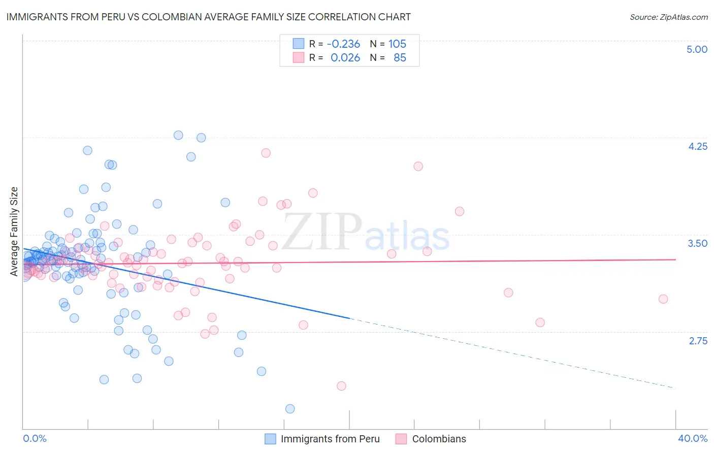 Immigrants from Peru vs Colombian Average Family Size