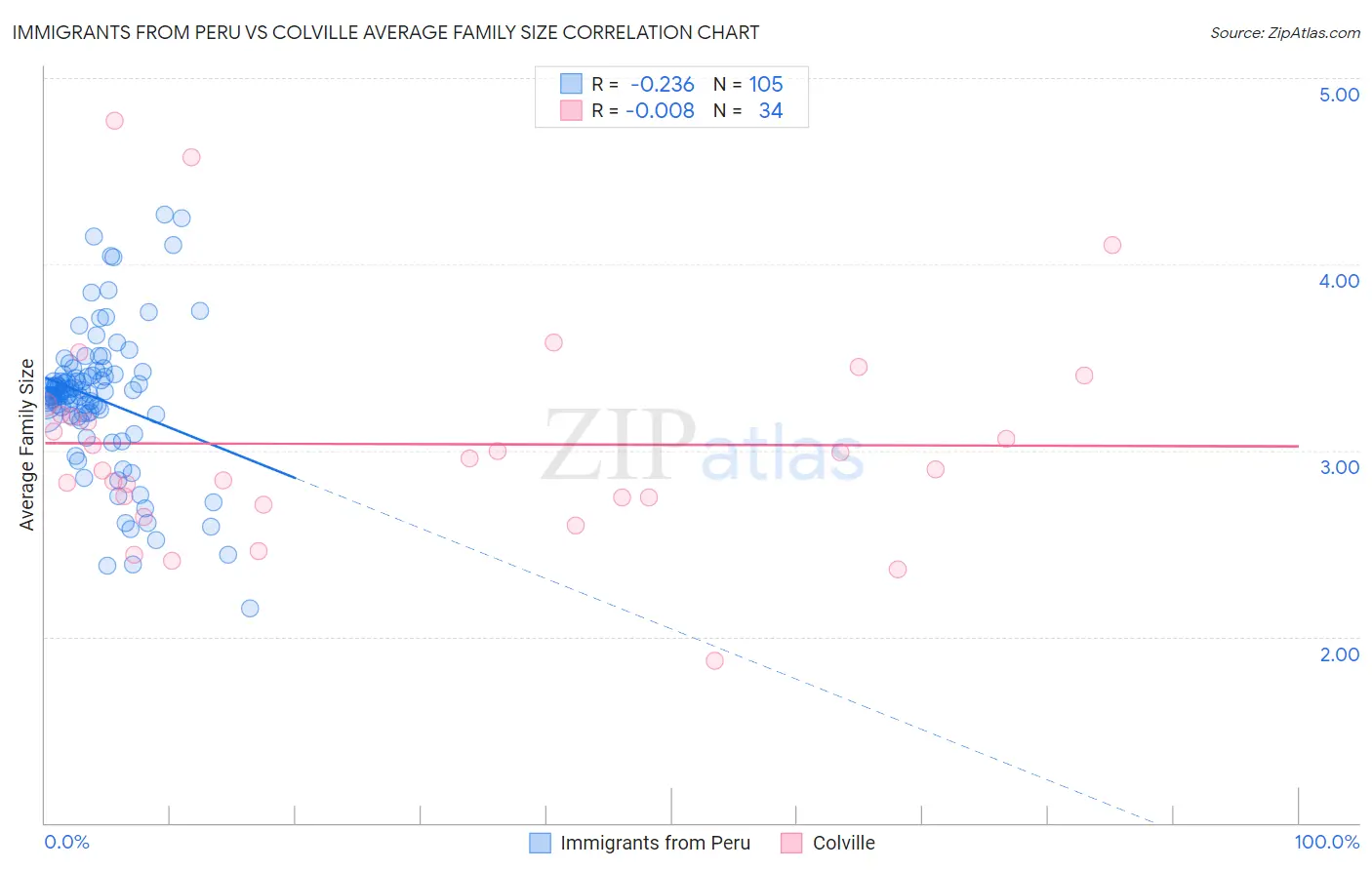 Immigrants from Peru vs Colville Average Family Size