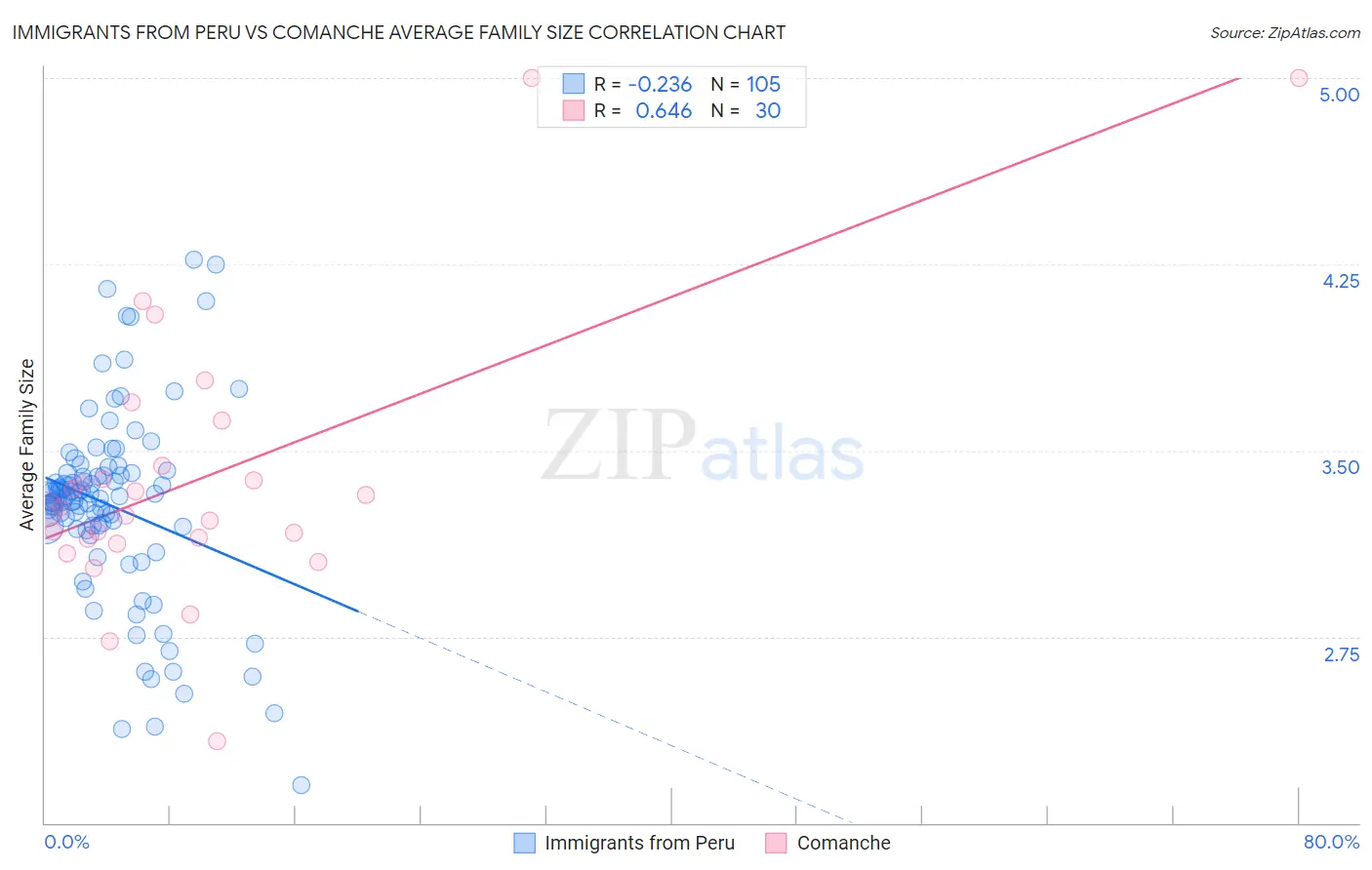 Immigrants from Peru vs Comanche Average Family Size