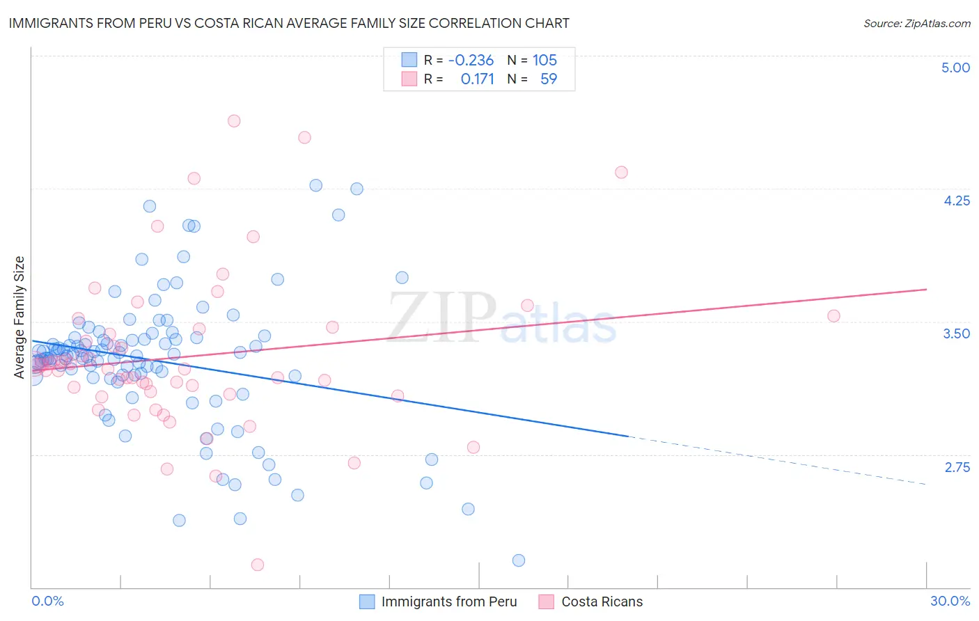 Immigrants from Peru vs Costa Rican Average Family Size