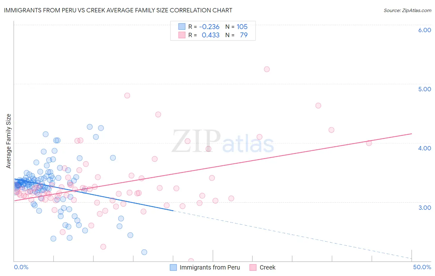 Immigrants from Peru vs Creek Average Family Size