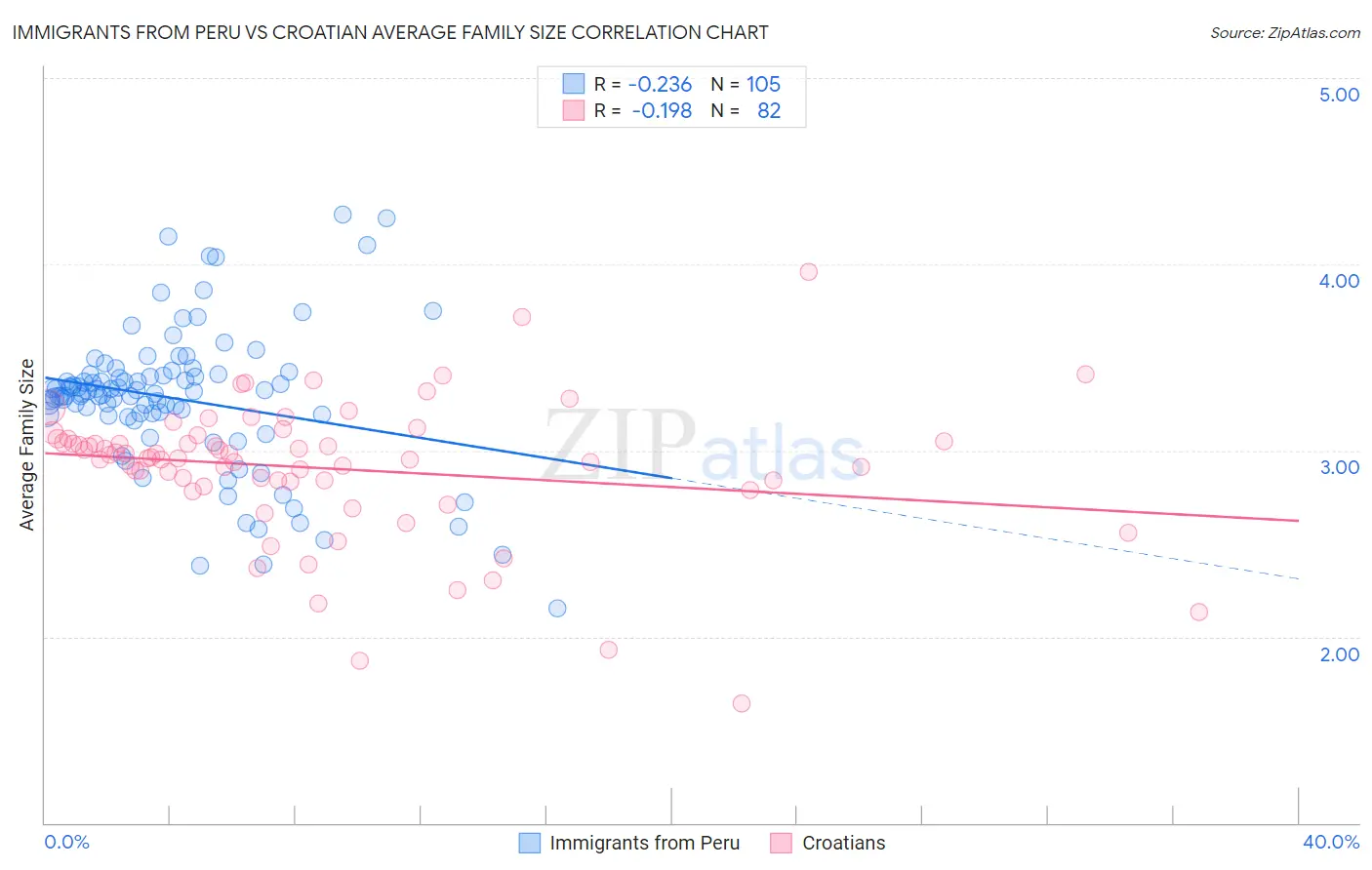 Immigrants from Peru vs Croatian Average Family Size