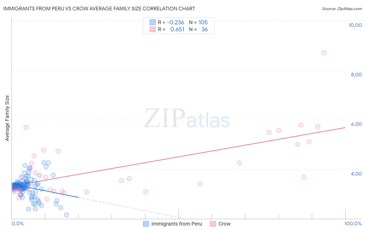 Immigrants from Peru vs Crow Average Family Size