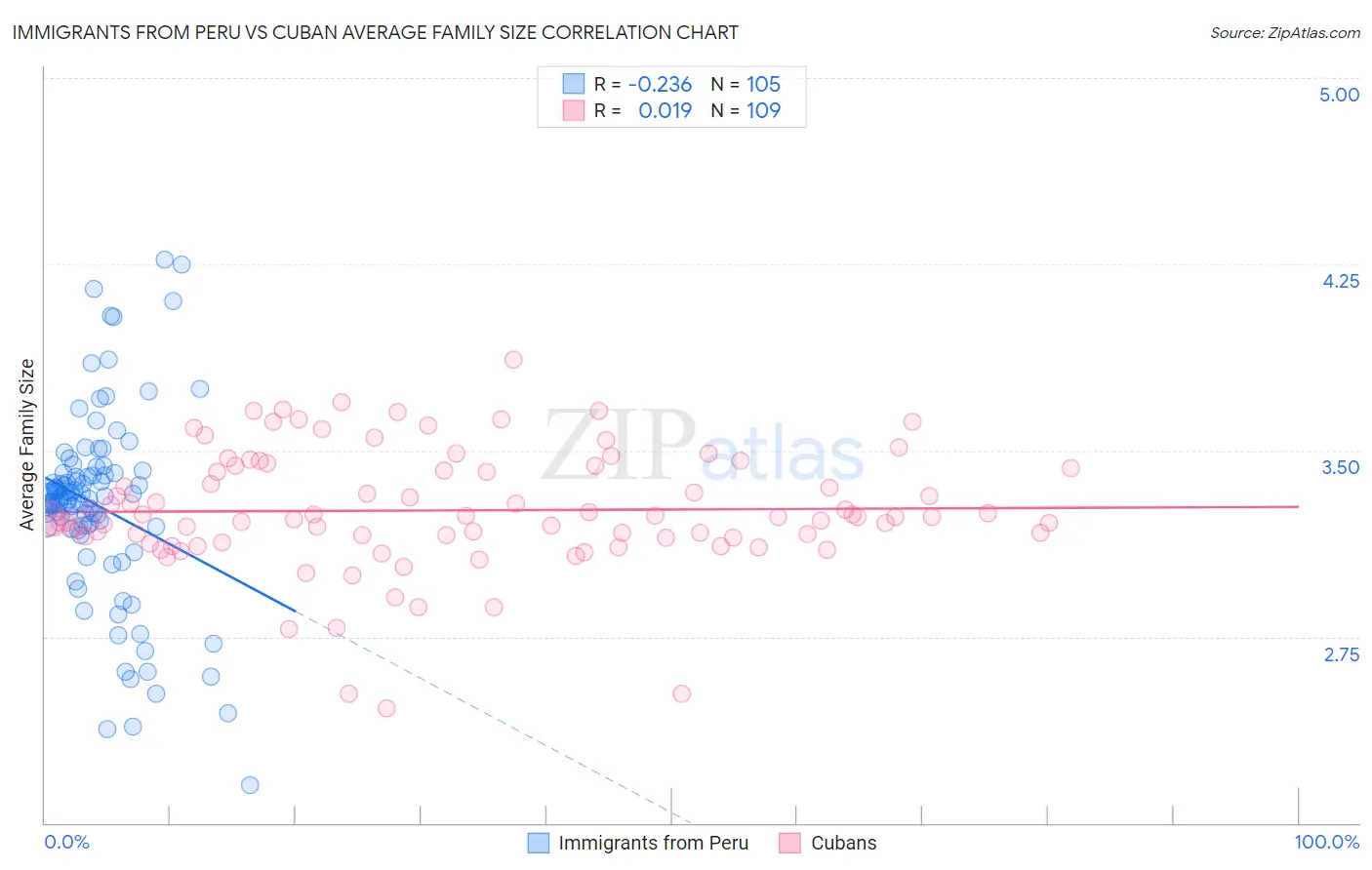 Immigrants from Peru vs Cuban Average Family Size