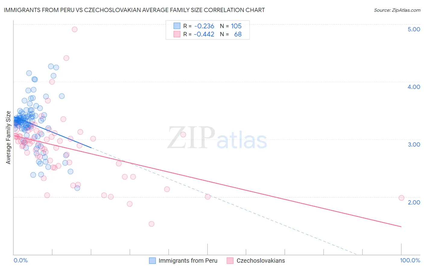 Immigrants from Peru vs Czechoslovakian Average Family Size