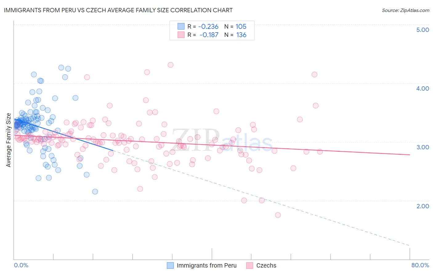 Immigrants from Peru vs Czech Average Family Size