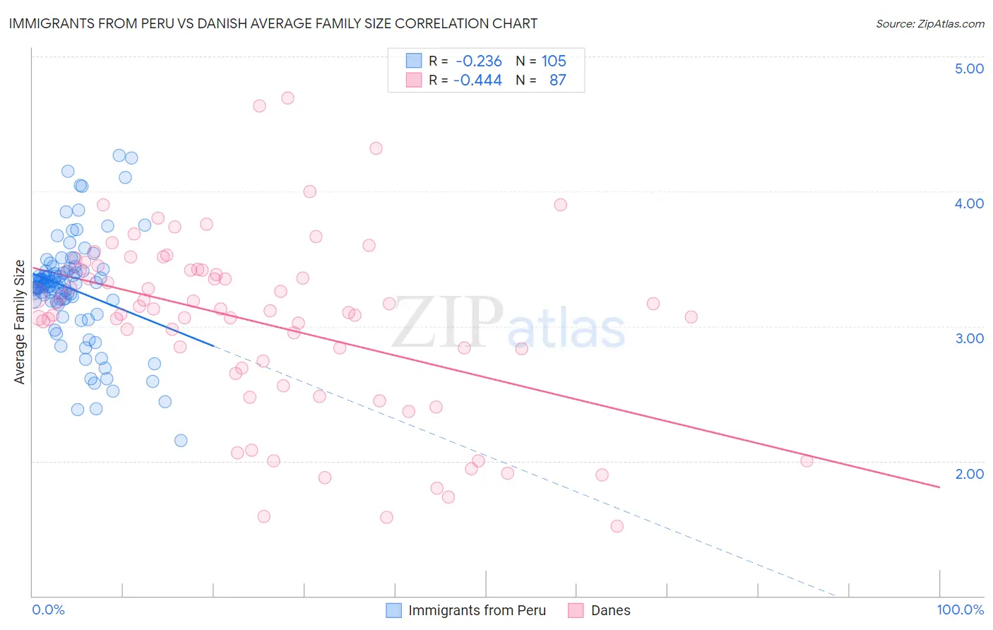 Immigrants from Peru vs Danish Average Family Size