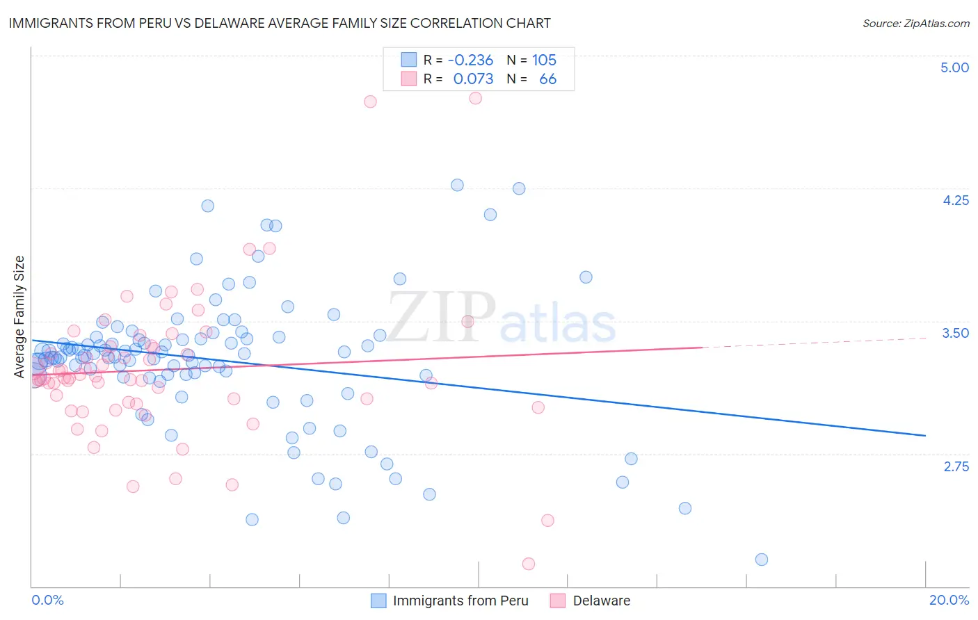 Immigrants from Peru vs Delaware Average Family Size