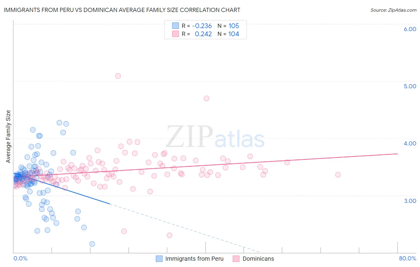 Immigrants from Peru vs Dominican Average Family Size