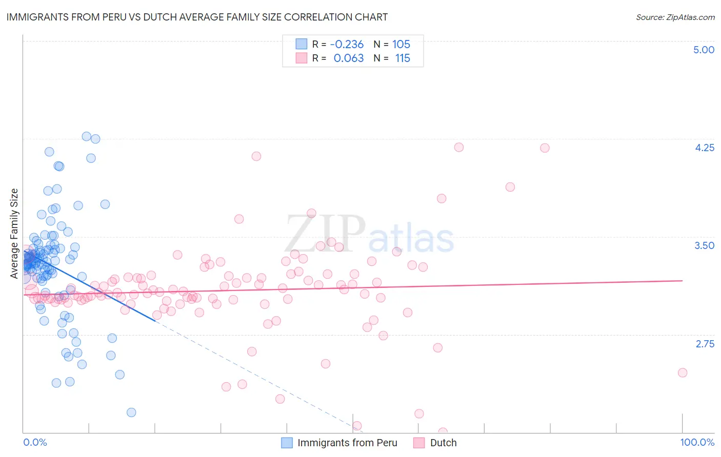 Immigrants from Peru vs Dutch Average Family Size