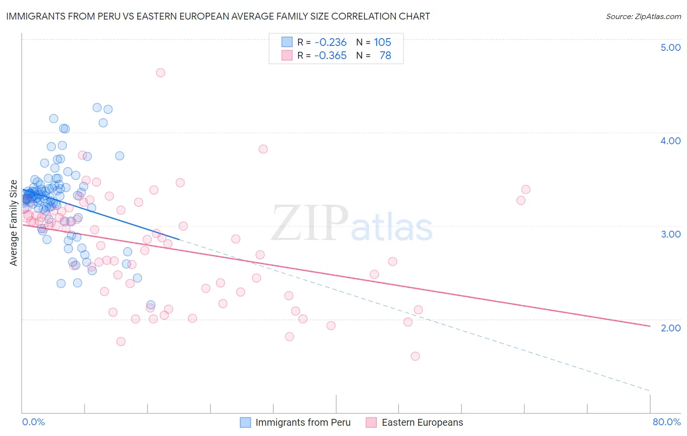 Immigrants from Peru vs Eastern European Average Family Size