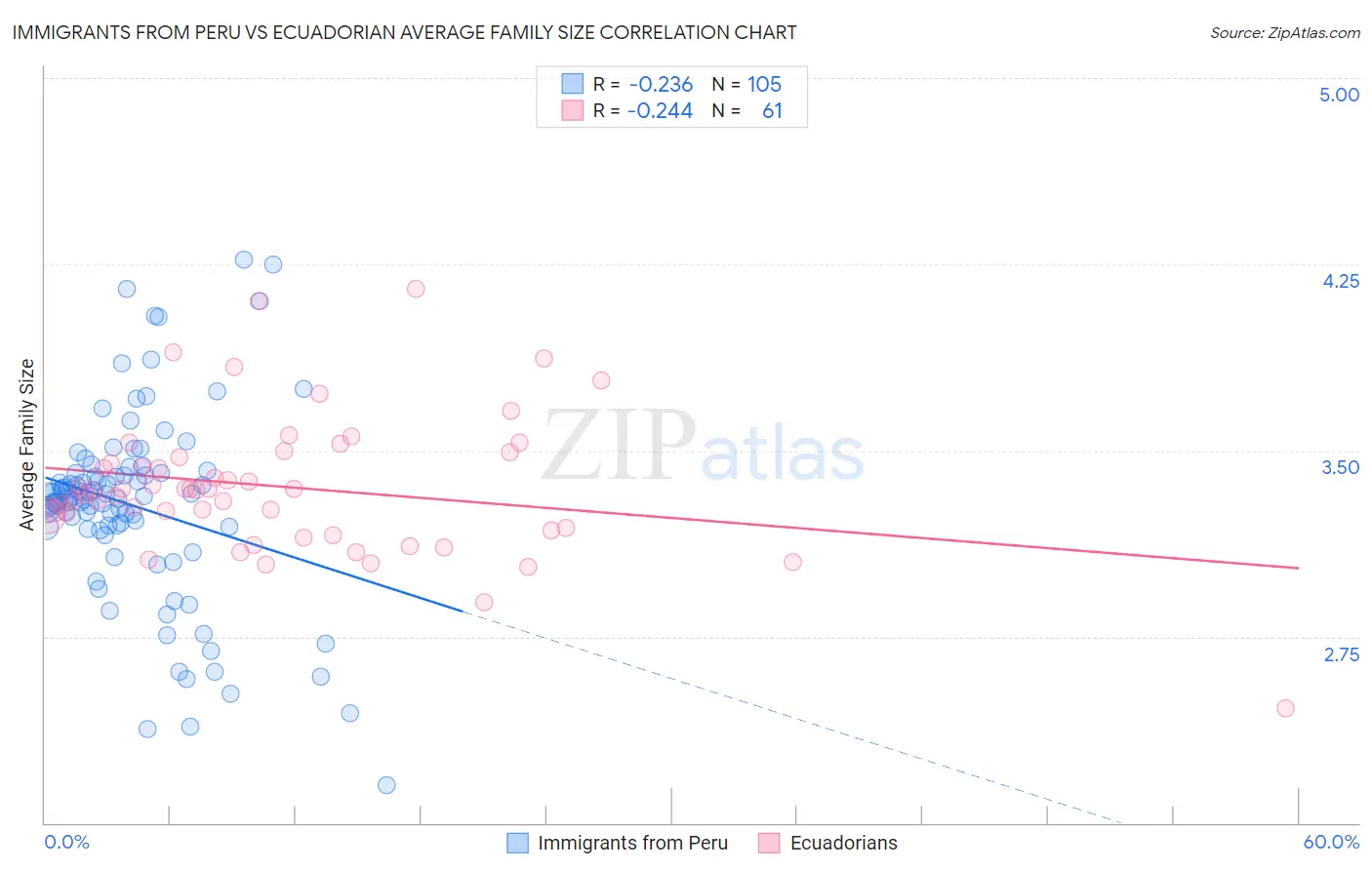 Immigrants from Peru vs Ecuadorian Average Family Size