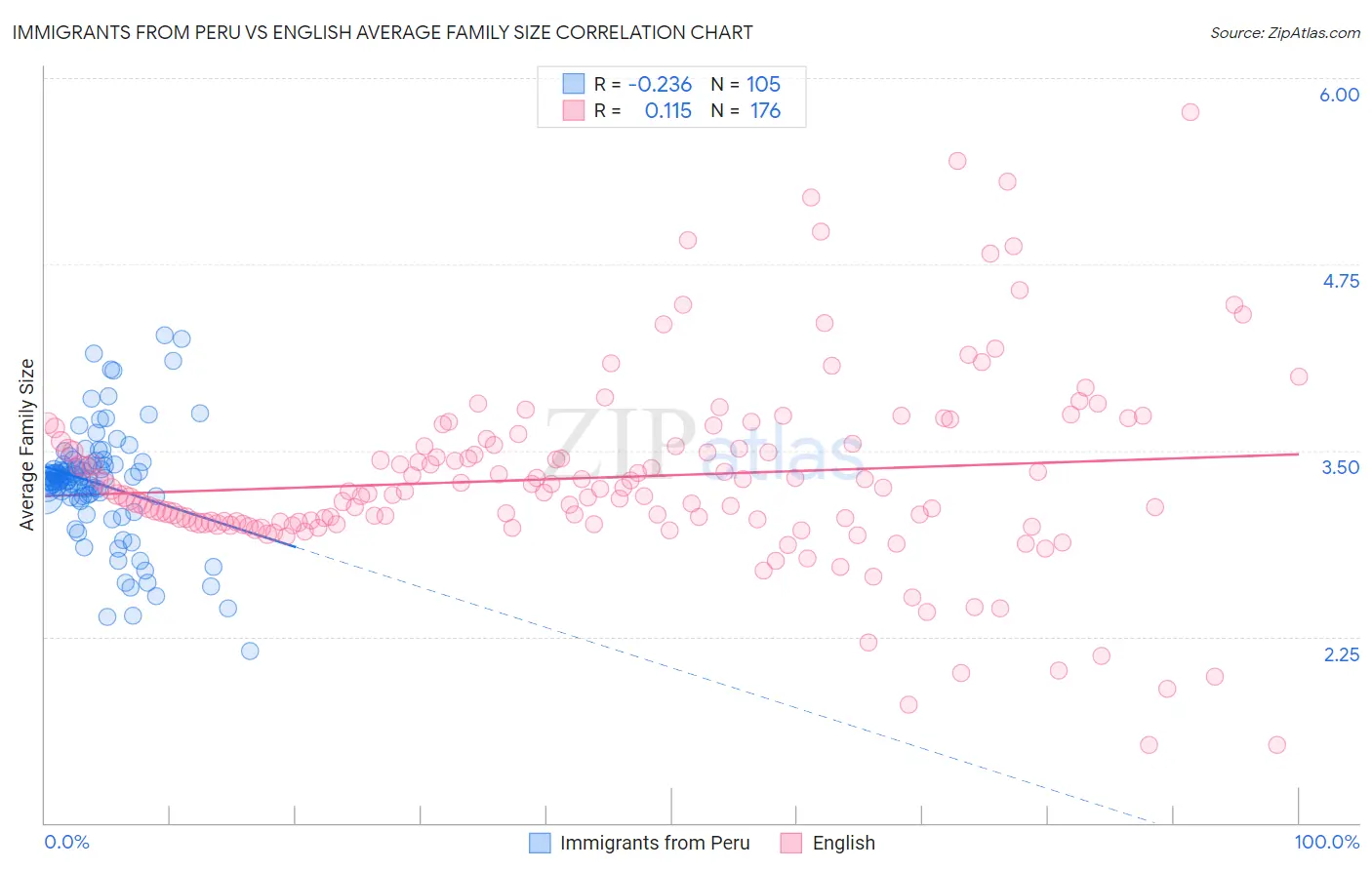 Immigrants from Peru vs English Average Family Size