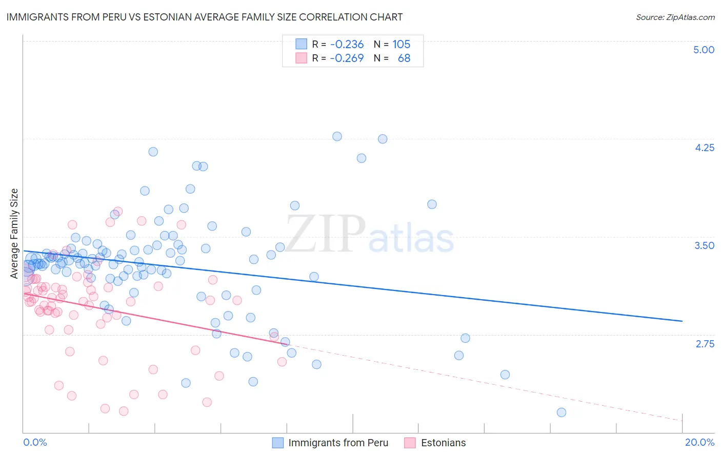 Immigrants from Peru vs Estonian Average Family Size