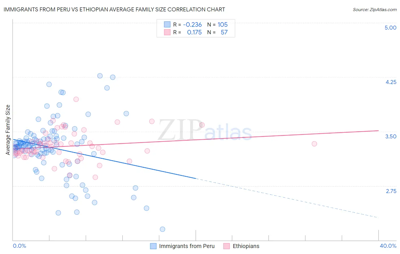 Immigrants from Peru vs Ethiopian Average Family Size