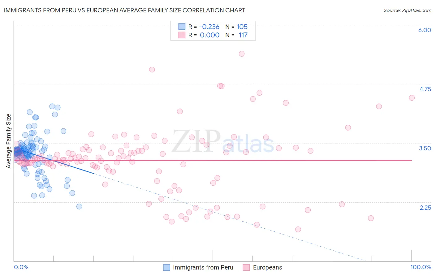 Immigrants from Peru vs European Average Family Size