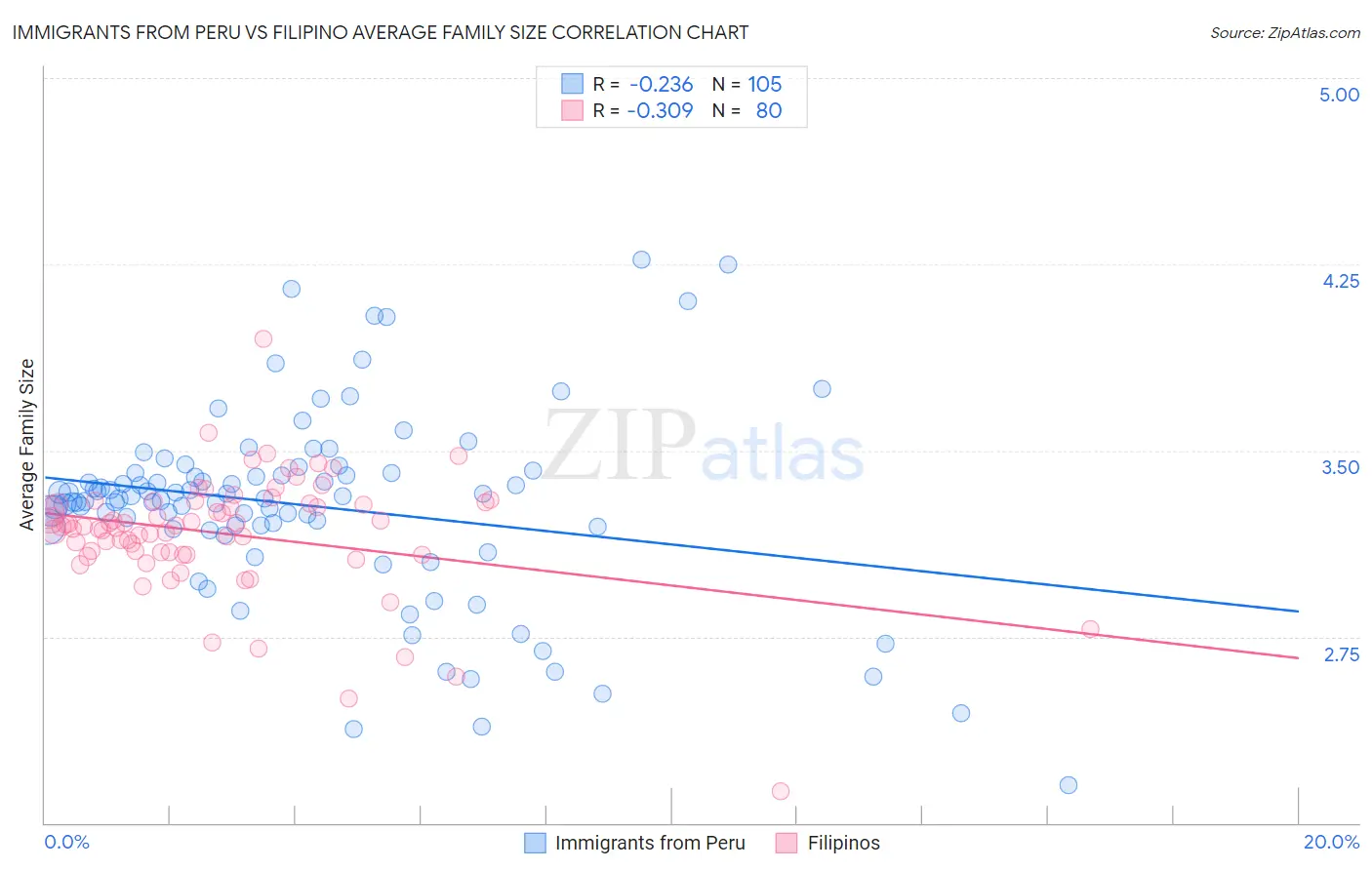 Immigrants from Peru vs Filipino Average Family Size