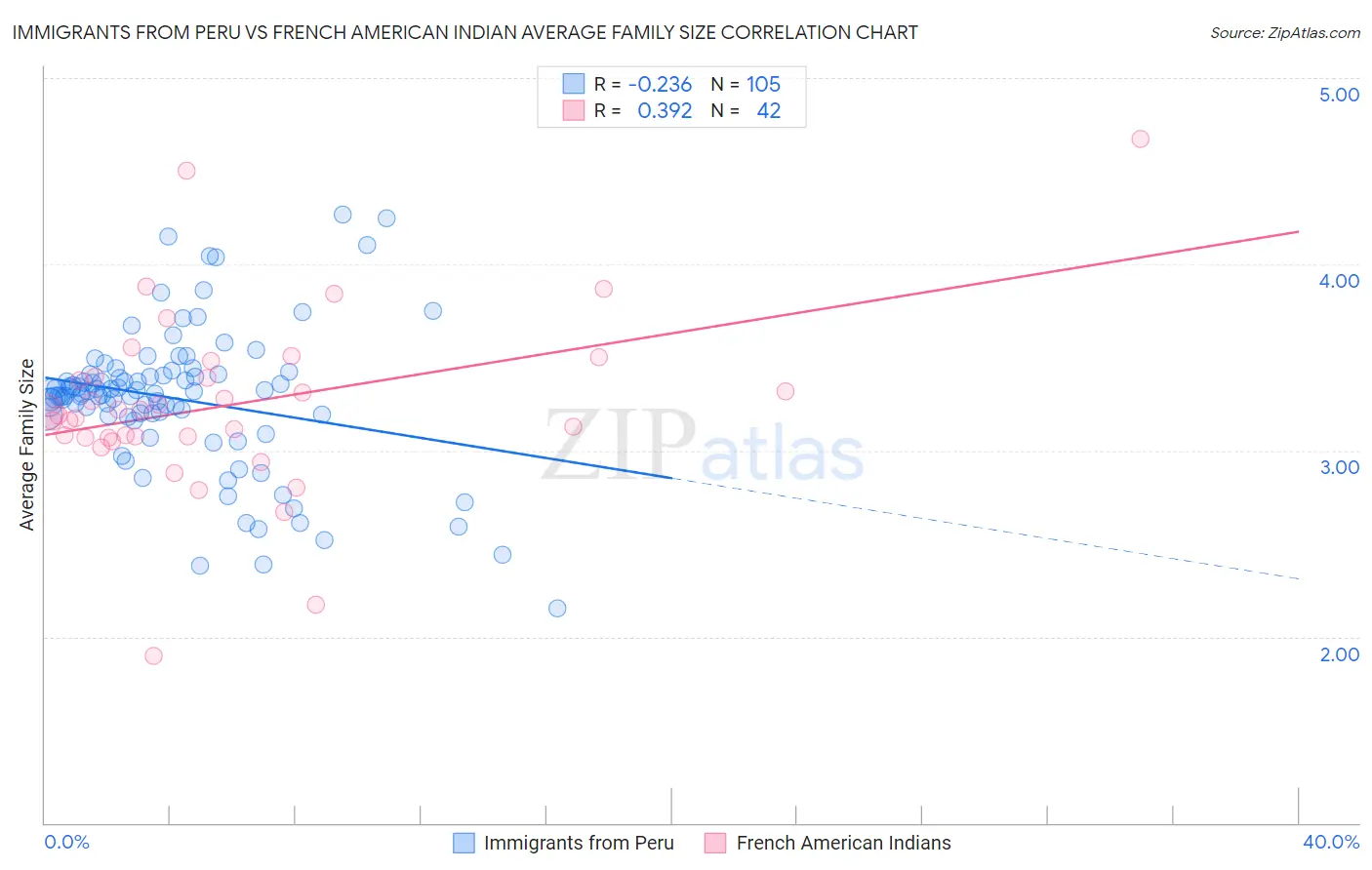 Immigrants from Peru vs French American Indian Average Family Size