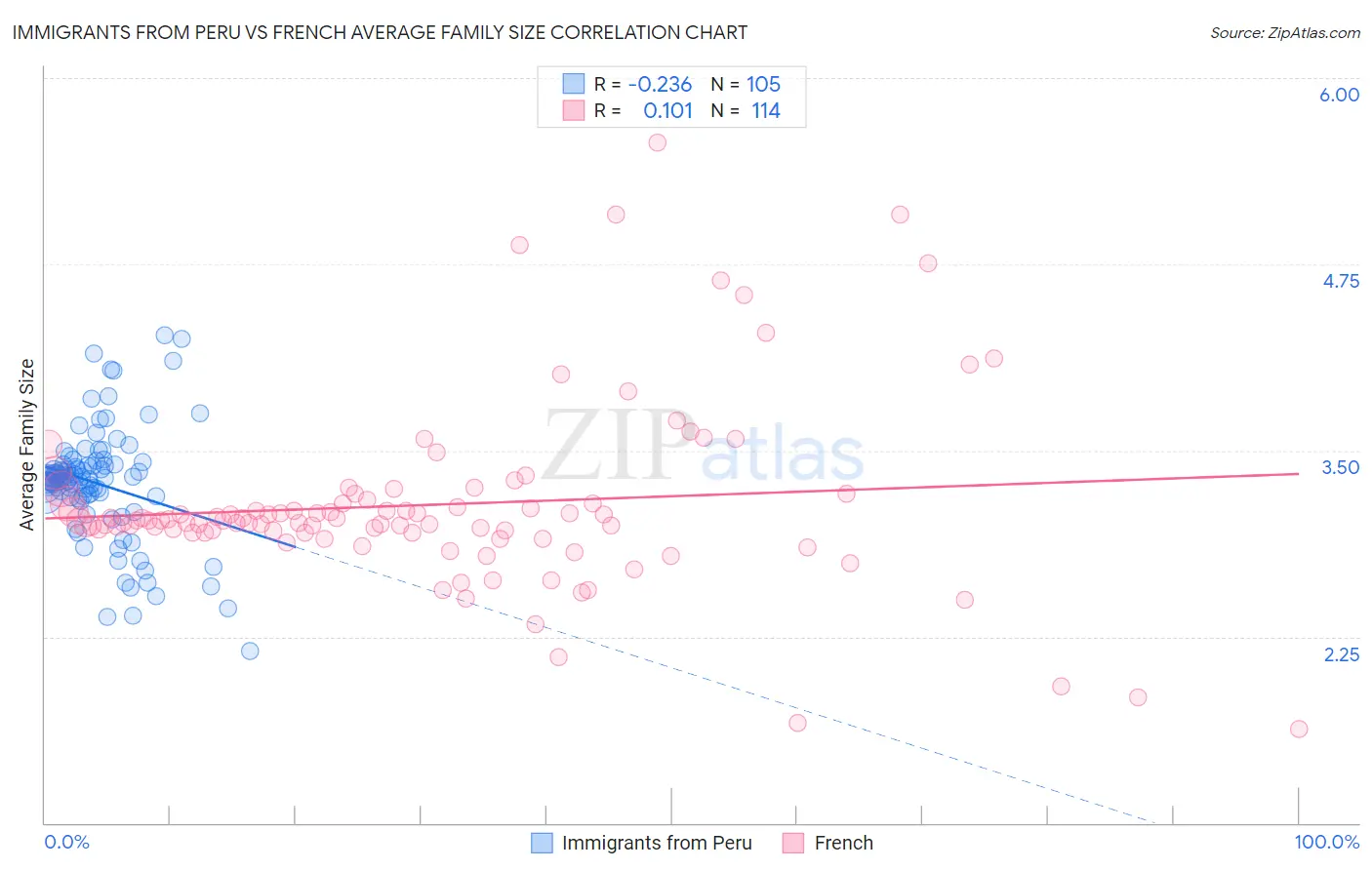 Immigrants from Peru vs French Average Family Size