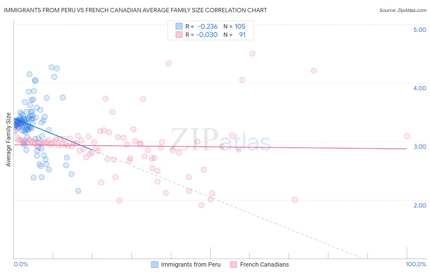 Immigrants from Peru vs French Canadian Average Family Size