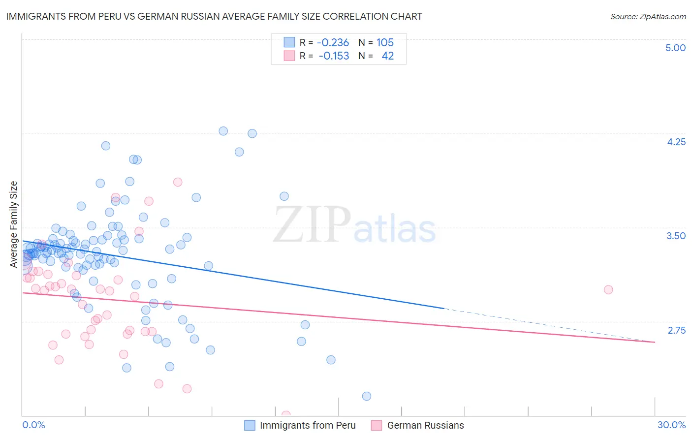 Immigrants from Peru vs German Russian Average Family Size