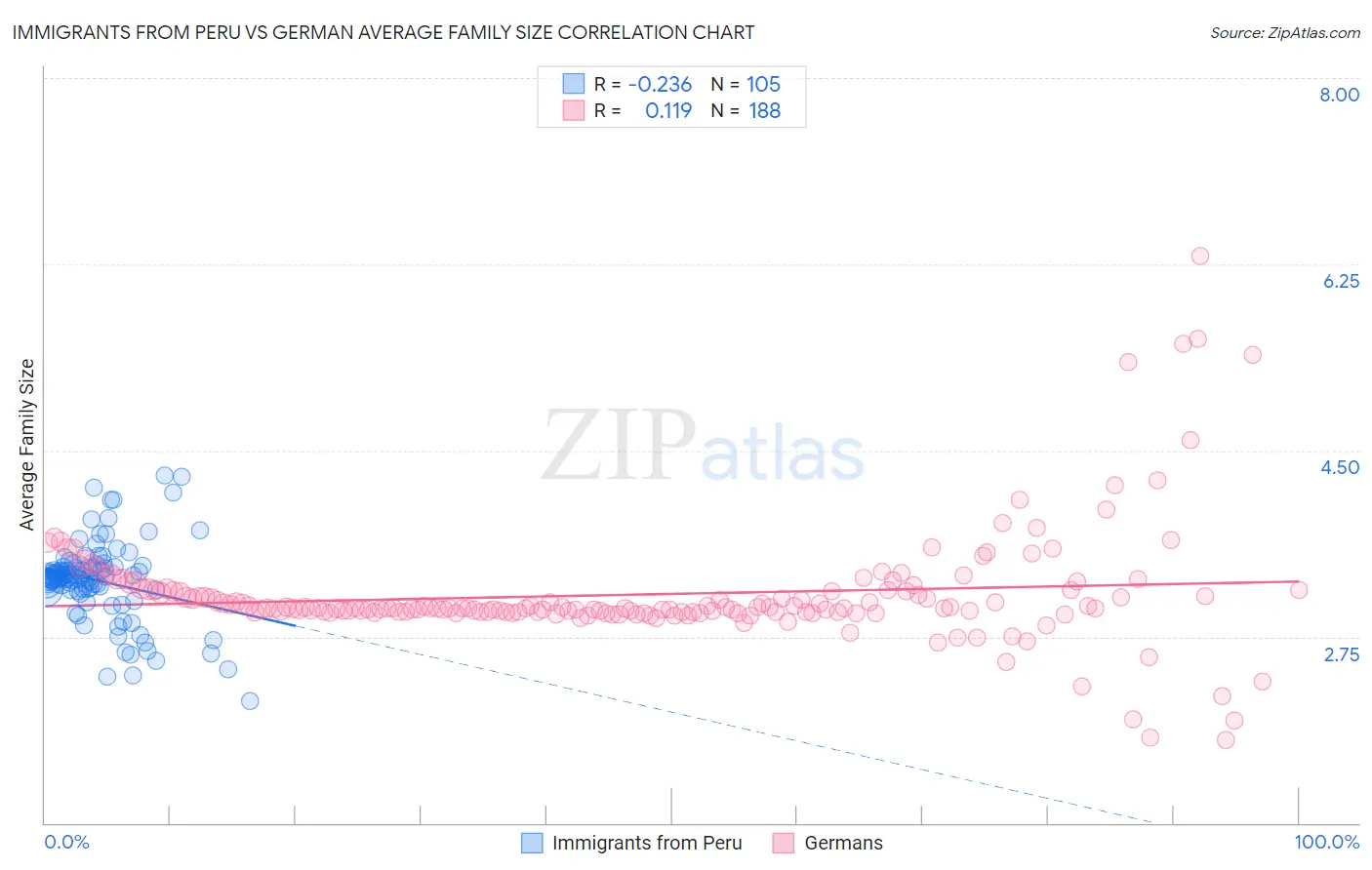 Immigrants from Peru vs German Average Family Size