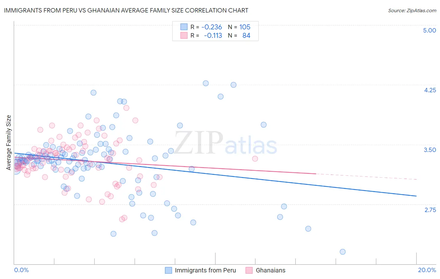 Immigrants from Peru vs Ghanaian Average Family Size