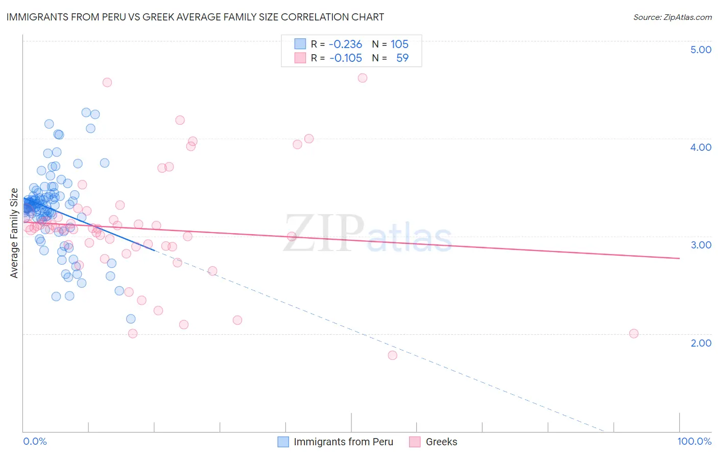 Immigrants from Peru vs Greek Average Family Size