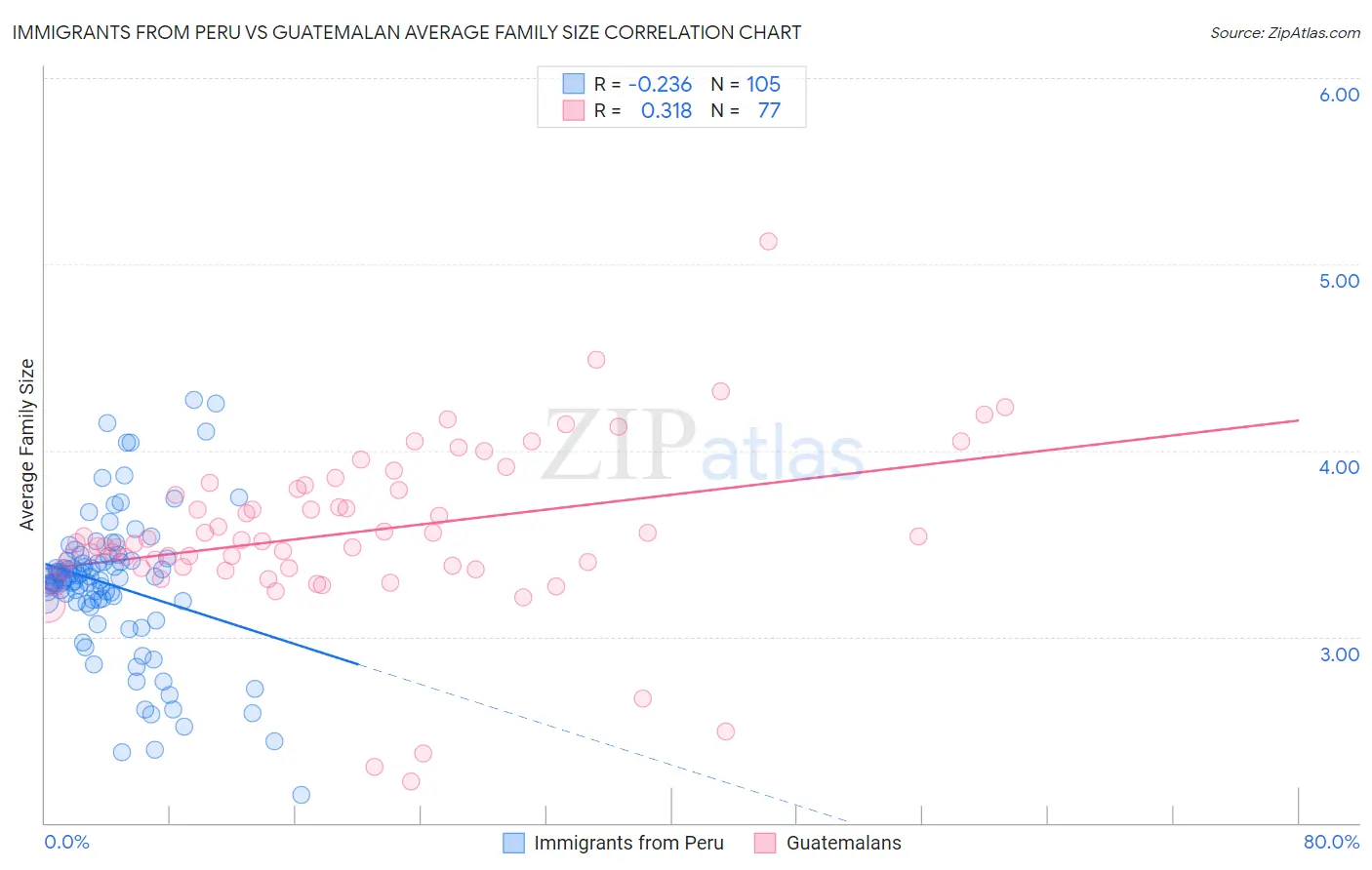 Immigrants from Peru vs Guatemalan Average Family Size