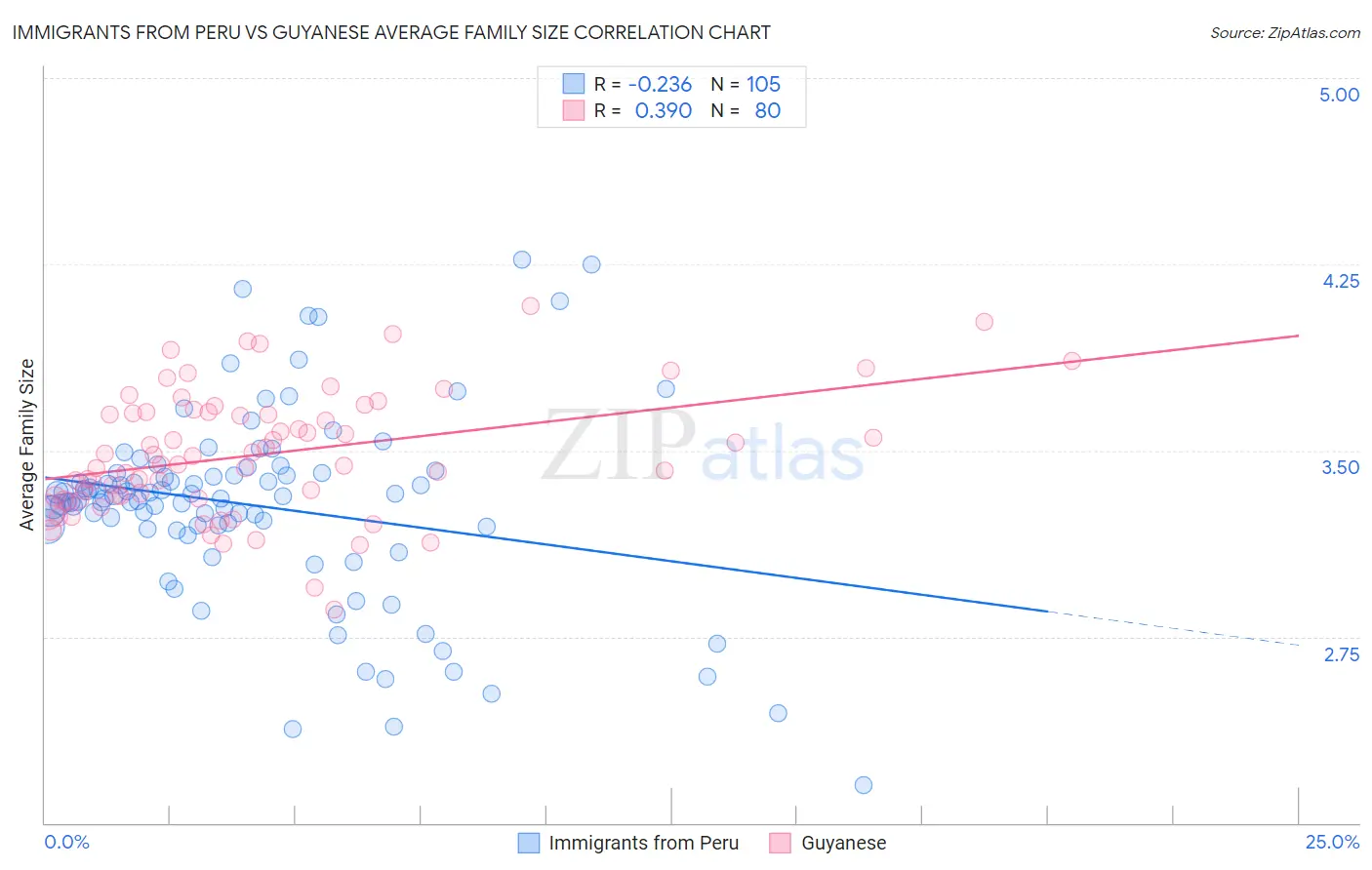 Immigrants from Peru vs Guyanese Average Family Size