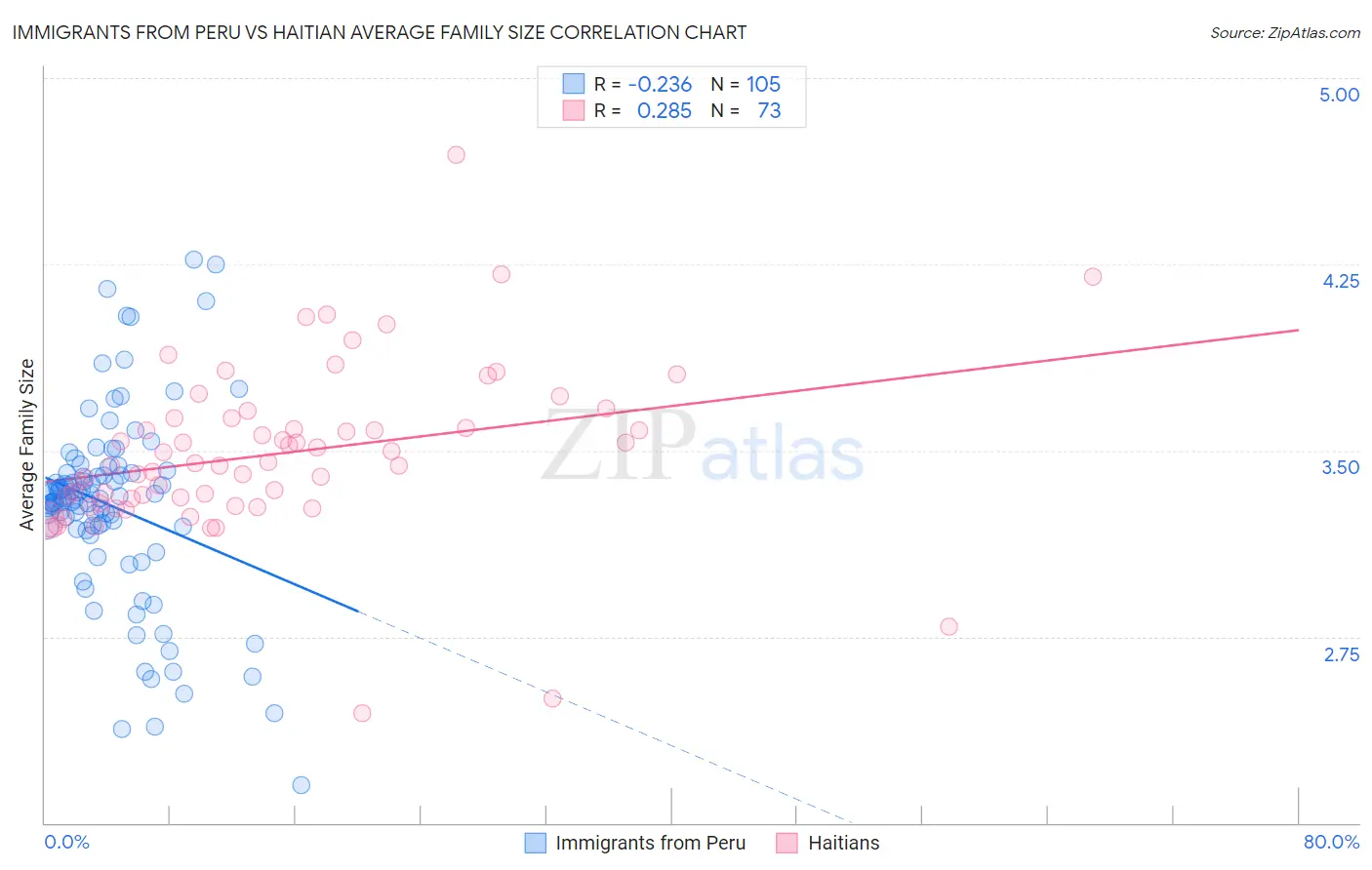 Immigrants from Peru vs Haitian Average Family Size