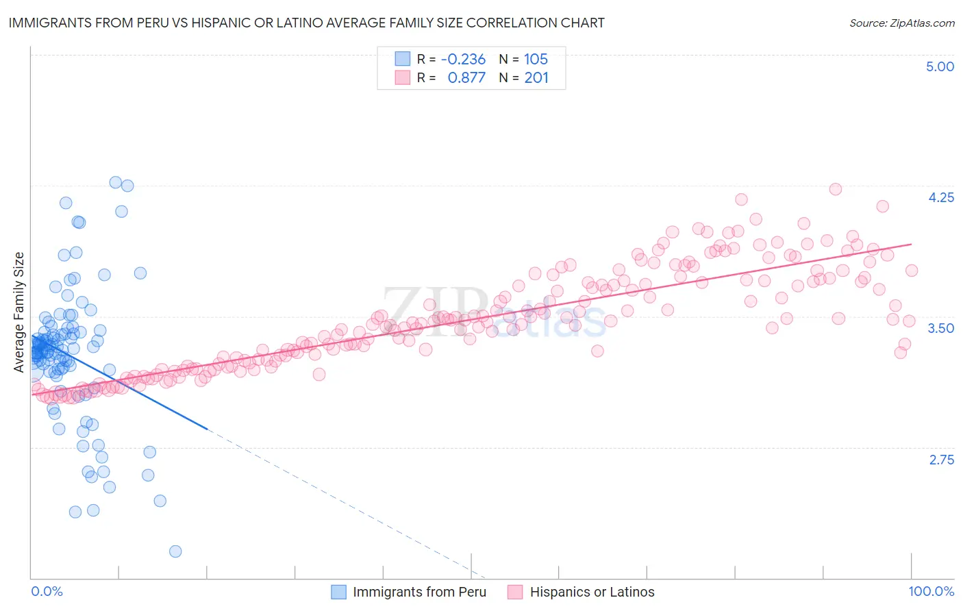 Immigrants from Peru vs Hispanic or Latino Average Family Size