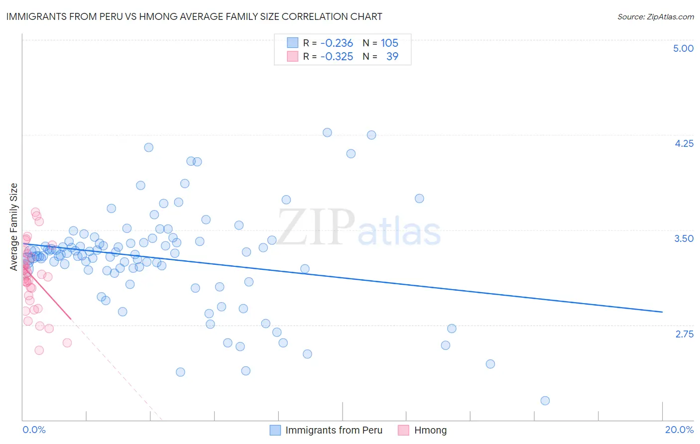 Immigrants from Peru vs Hmong Average Family Size