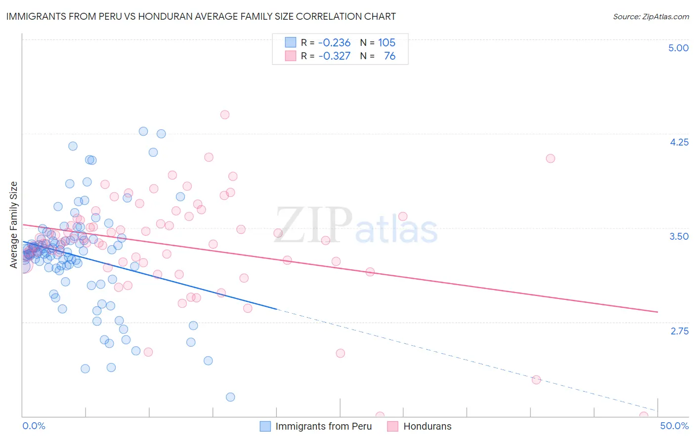 Immigrants from Peru vs Honduran Average Family Size