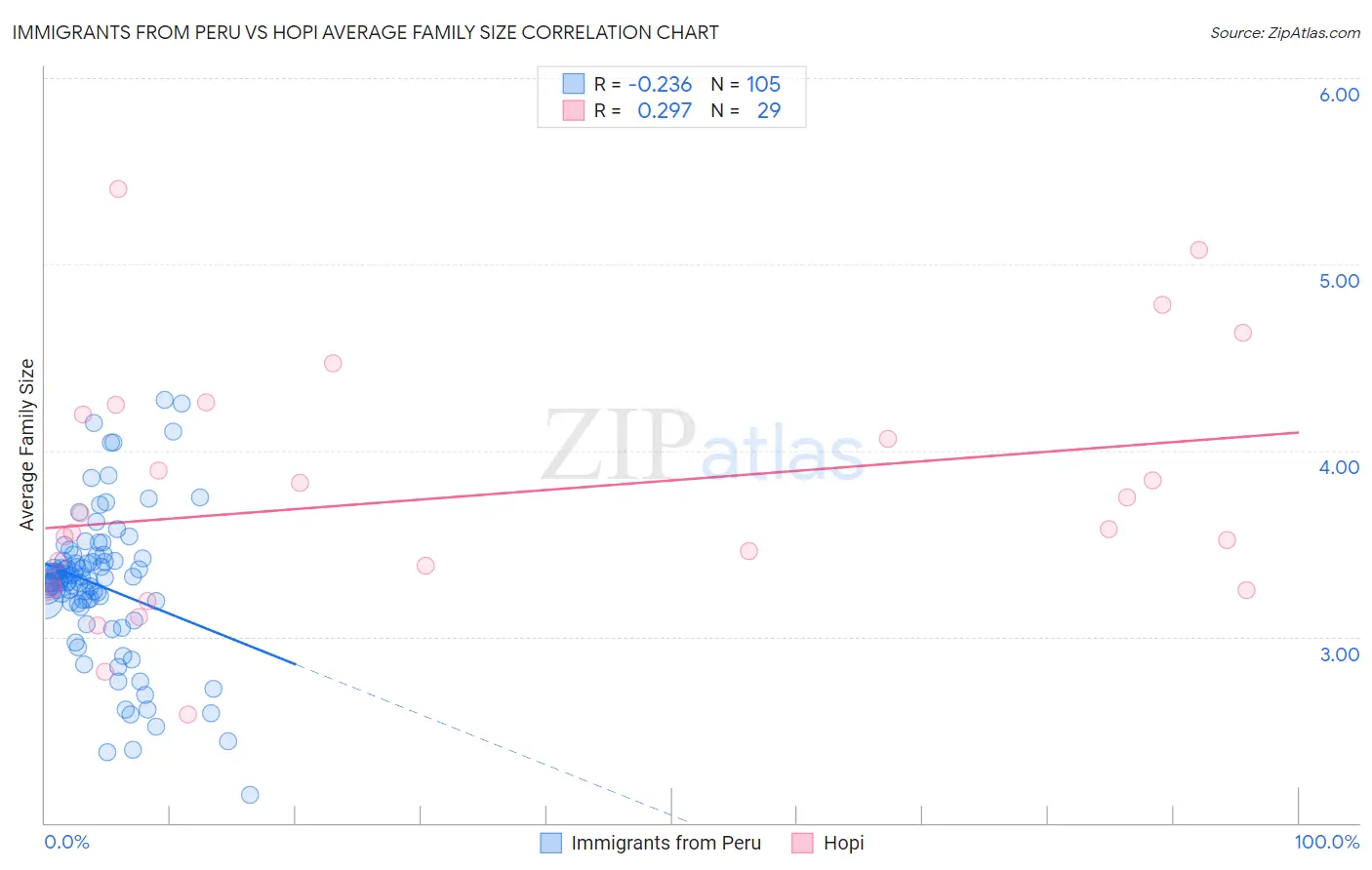 Immigrants from Peru vs Hopi Average Family Size