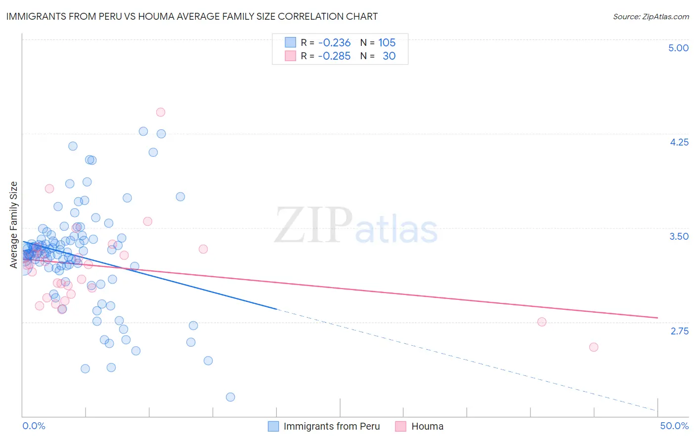 Immigrants from Peru vs Houma Average Family Size