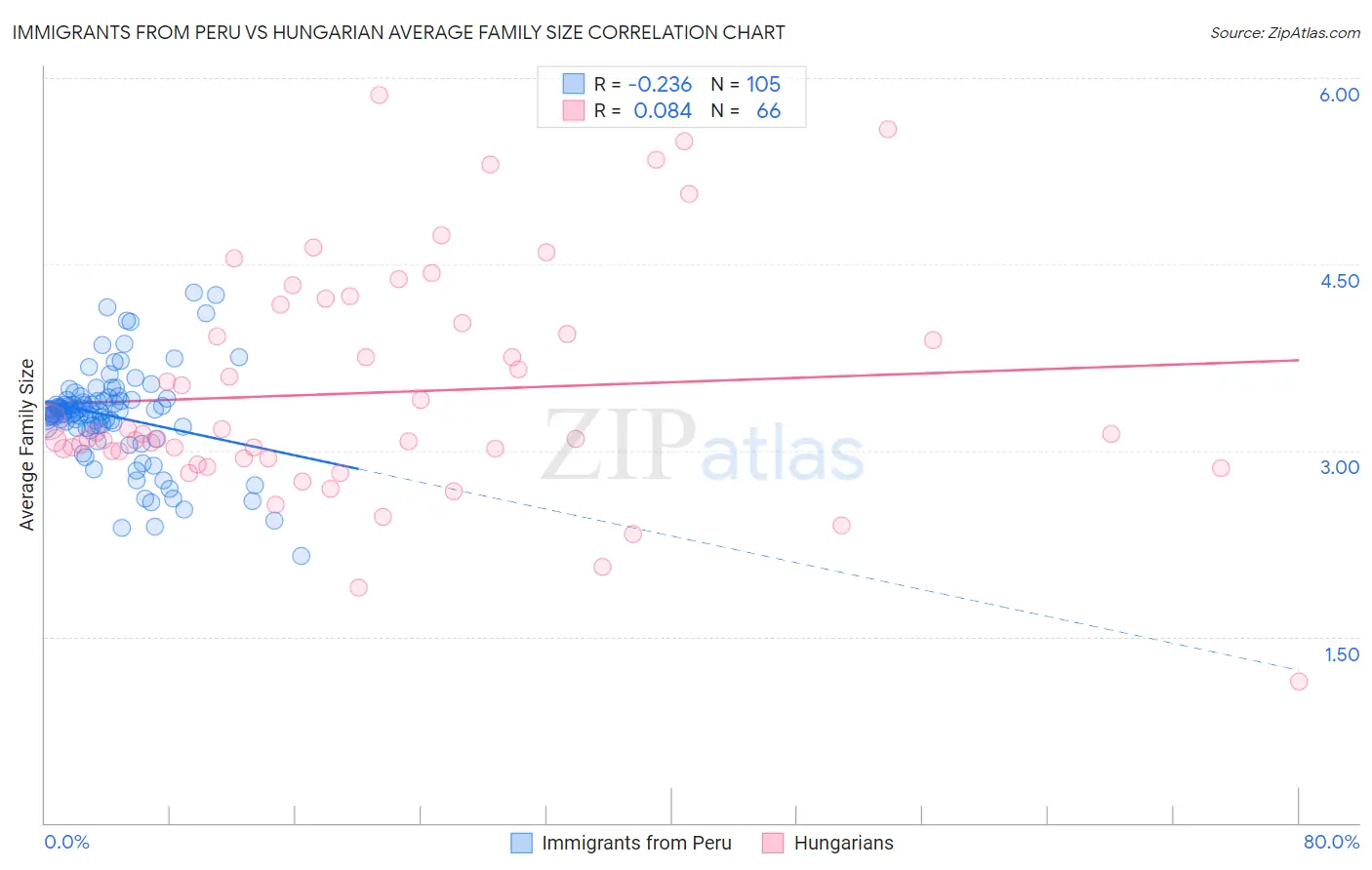 Immigrants from Peru vs Hungarian Average Family Size