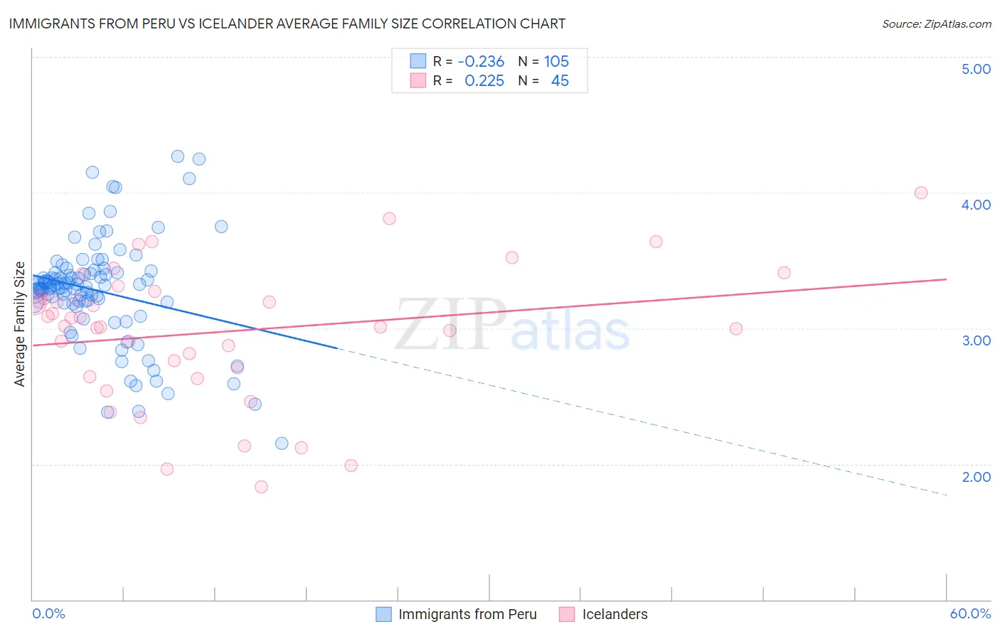 Immigrants from Peru vs Icelander Average Family Size