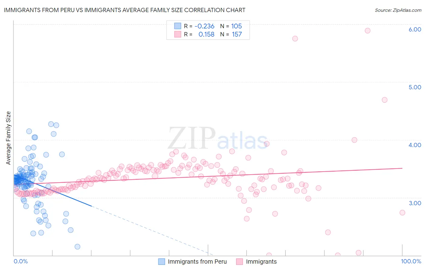 Immigrants from Peru vs Immigrants Average Family Size