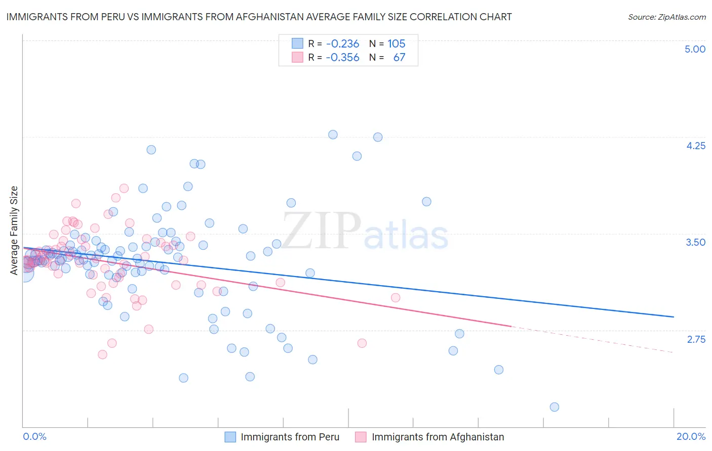 Immigrants from Peru vs Immigrants from Afghanistan Average Family Size